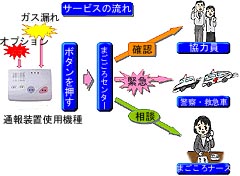�T�[�r�X�̗���