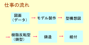 �d���̗���