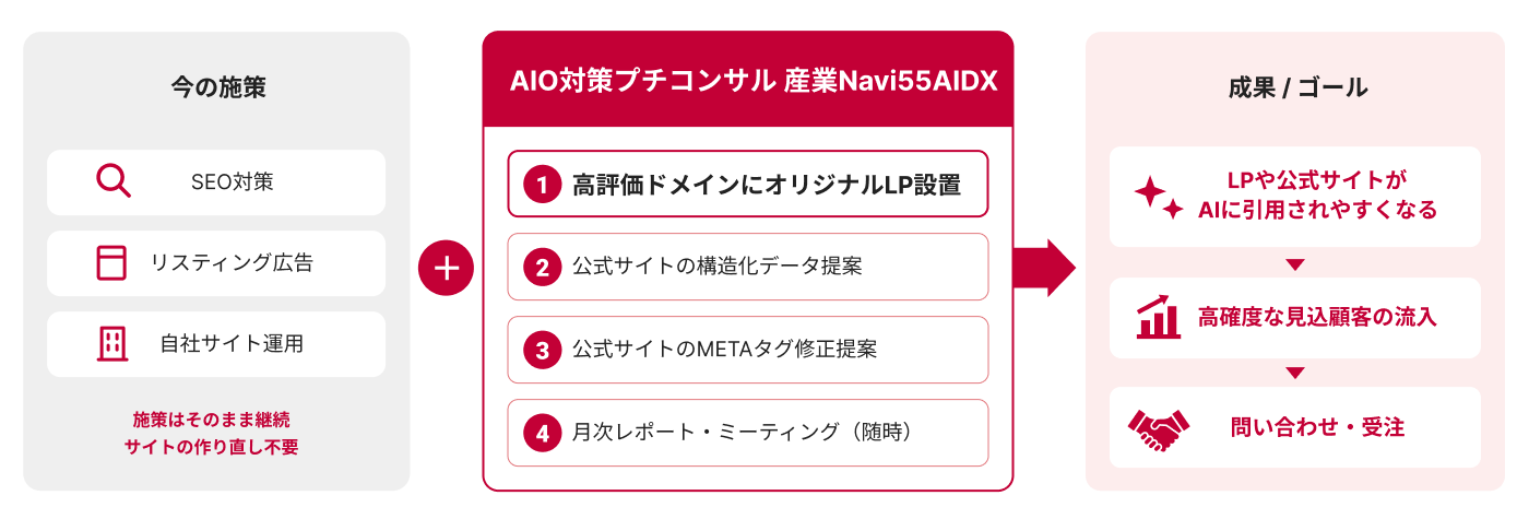 産業Navi55AIDXの支援内容の図。今のSEO対策・リスティング広告・自社サイト運用はそのまま続けられ、公式サイトの作り直しも不要。高評価ドメインへのLP設置・構造化データ提案・METAタグ修正提案・月次レポートを足すことで、LPや公式サイトがAIに引用されやすくなり、高確度な見込顧客の流入につながることを示している