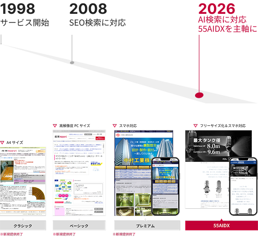 1998年のサービス開始から2026年までの産業Naviの歩み。クラシック・ベーシック・プレミアムとページ仕様を
刷新しながら、2008年にSEO検索へ対応、2026年はAI検索に対応し55AIDXを主軸としていることを示す年表