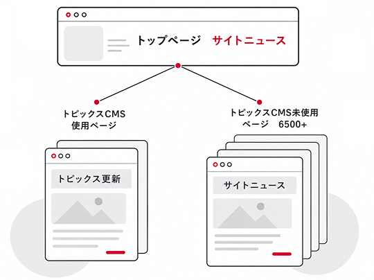 産業Naviの内部リンク(ウェルカムリンク)獲得の仕組み