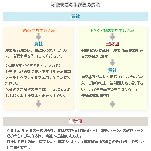�f�ڂ܂ł̎葱���̗���