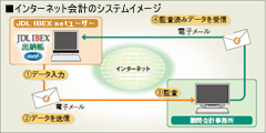 インターネット会計のシステムイメージ