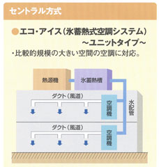 エコ・アイス 〜ユニットタイプ〜