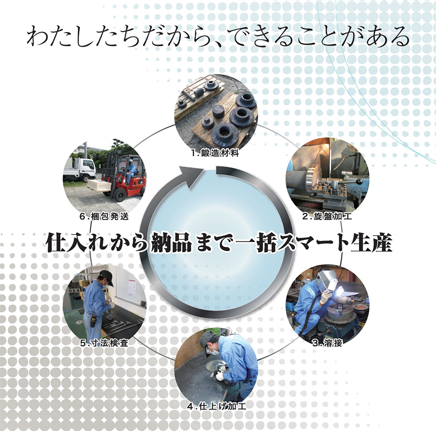 わたしだちだから、できることがある。仕入れから納品まで一括スマート生産。1.鍛造材料　2.旋盤加工　3.溶接　4.仕上げ加工　5.寸法検査　6.梱包発送