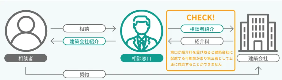 富山の注文住宅 一般的な相談窓口の流れ