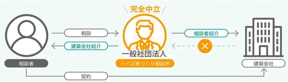 富山の注文住宅を実現するハイズ家づくり相談所の流れ