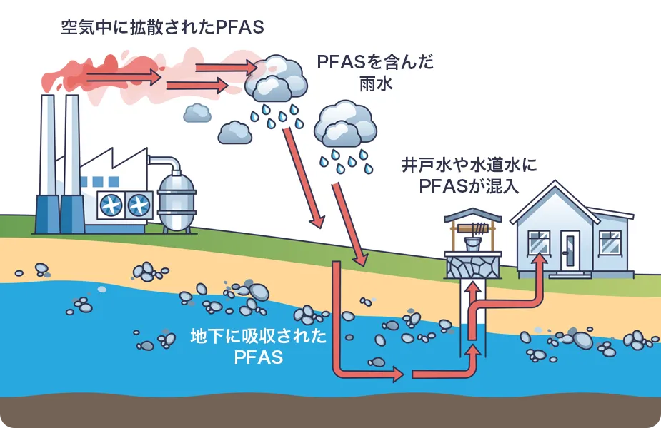 PFAS除去が必要な理由