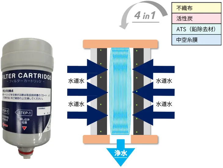 PFAS除去するフィルターの仕組み