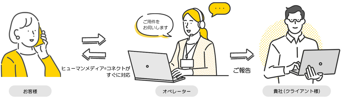 カスタマーサポートの外注イメージ1 コールセンターの電話代行サービスの利用例1