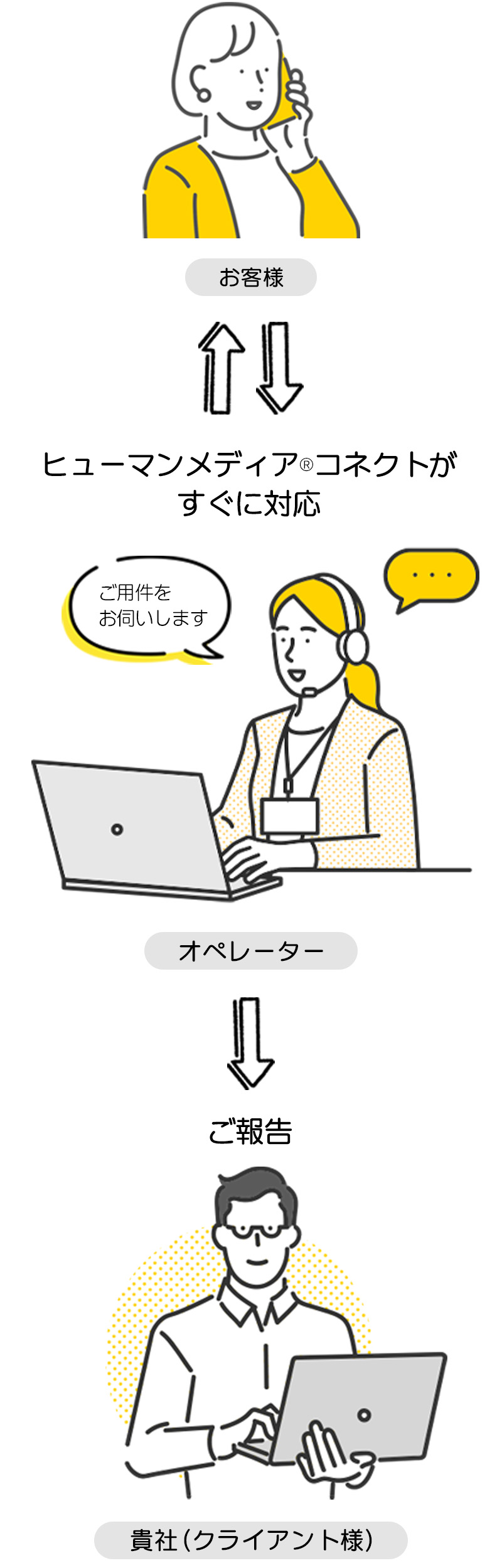 カスタマーサポートの外注イメージ2 コールセンターの電話代行サービスの利用例2