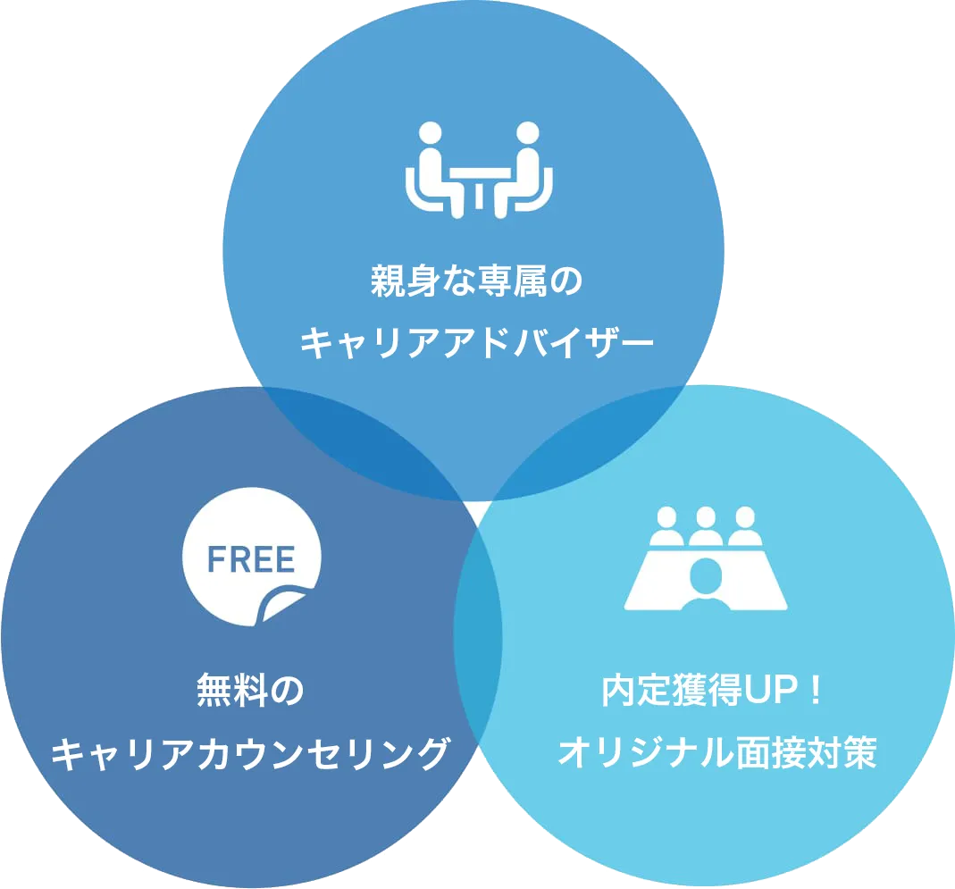 転職 紹介会社ならではの非公開求人からプロが厳選