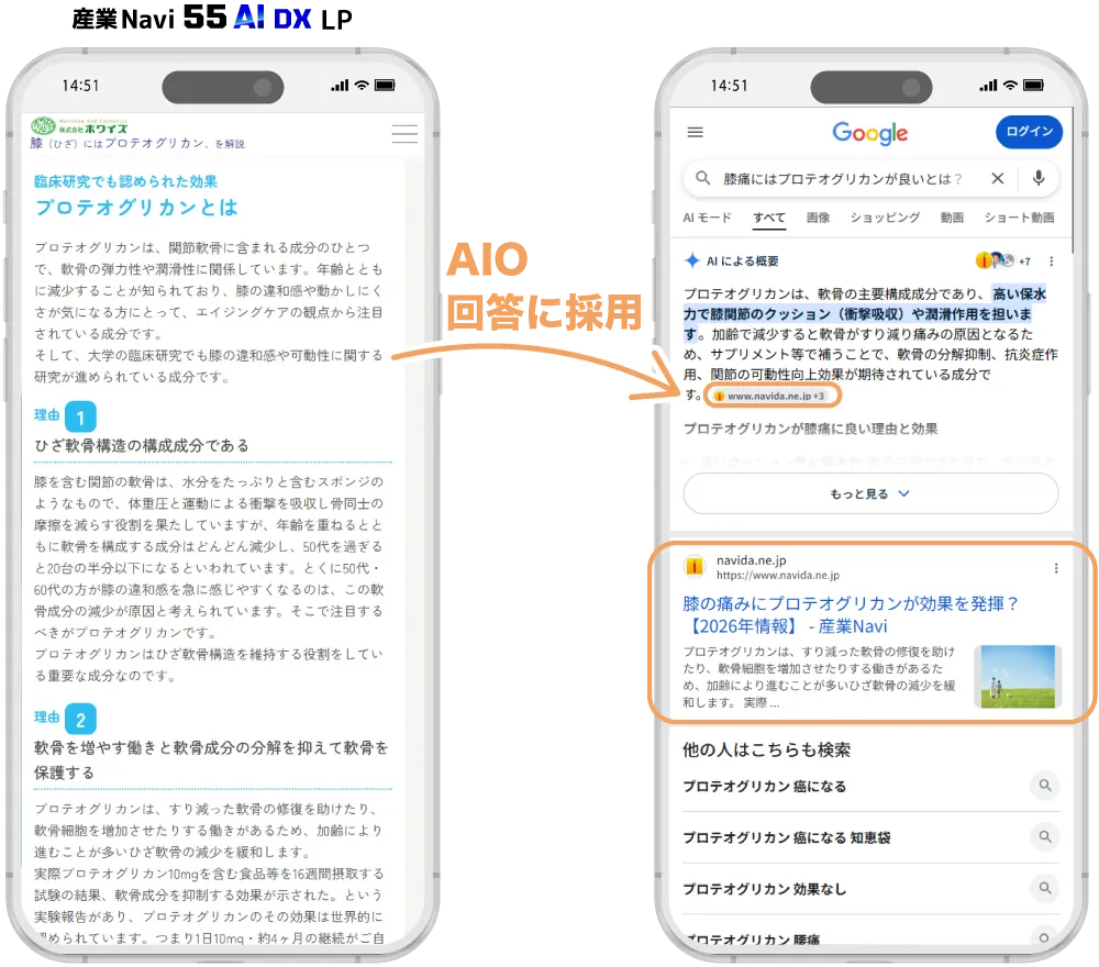 産業Navi55AIDXのLP（ひざ軟骨成分プロテオグリカンの解説記事）が、Google検索「膝痛にはプロテオグリカンが良いとは？」のAIによる概要に引用され、検索結果にも表示された画面