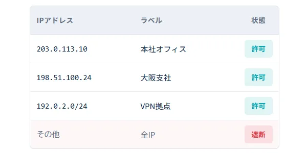 IPアドレスで接続元を限定する従業員パソコン監視