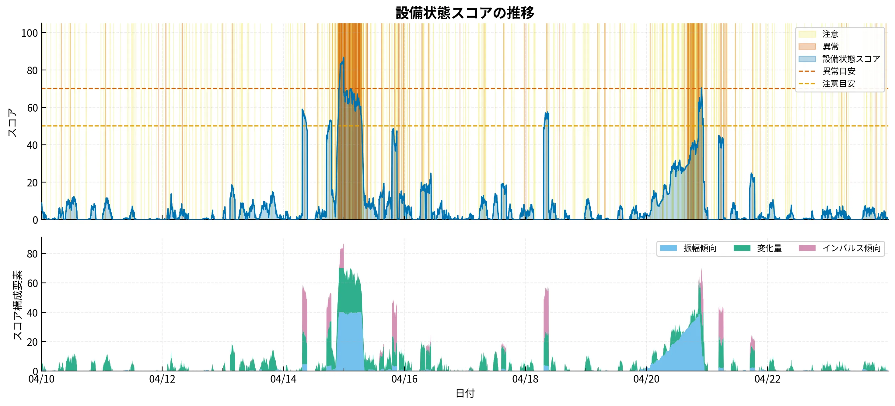 MIRASENTが算出する設備状態スコアの推移