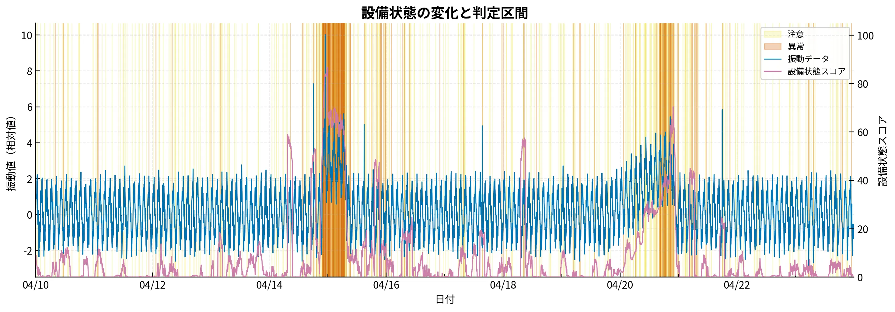 設備保全DXで可視化した設備状態の変化と判定区間