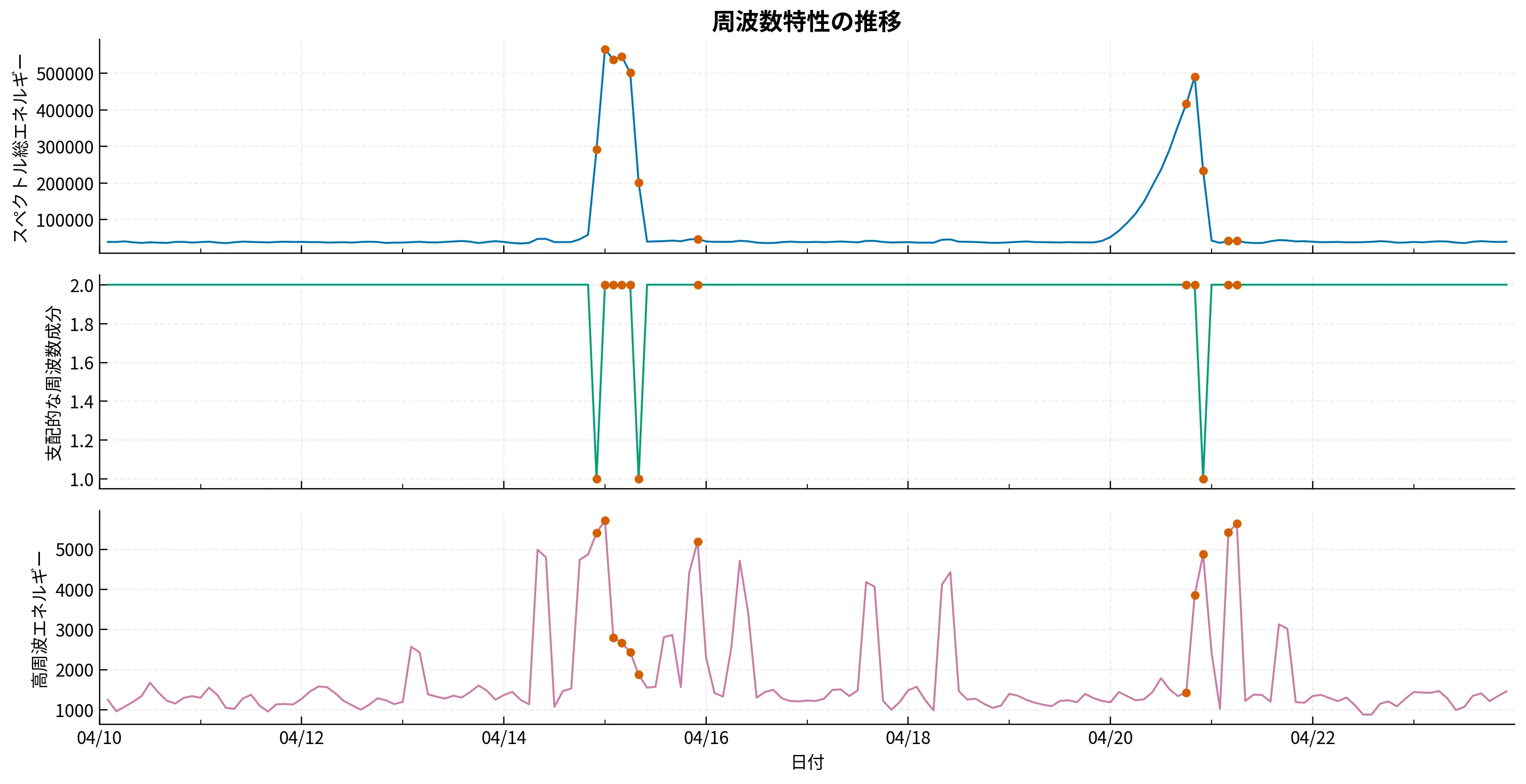 周波数特性の推移(回転機械の異常兆候)