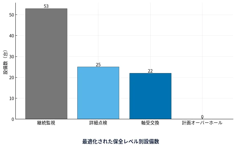 診断結果を継続監視・詳細点検・軸受交換などの保全アクション別に分類し、対象設備数を比較した例。計画オーバーホールに該当する設備は0台