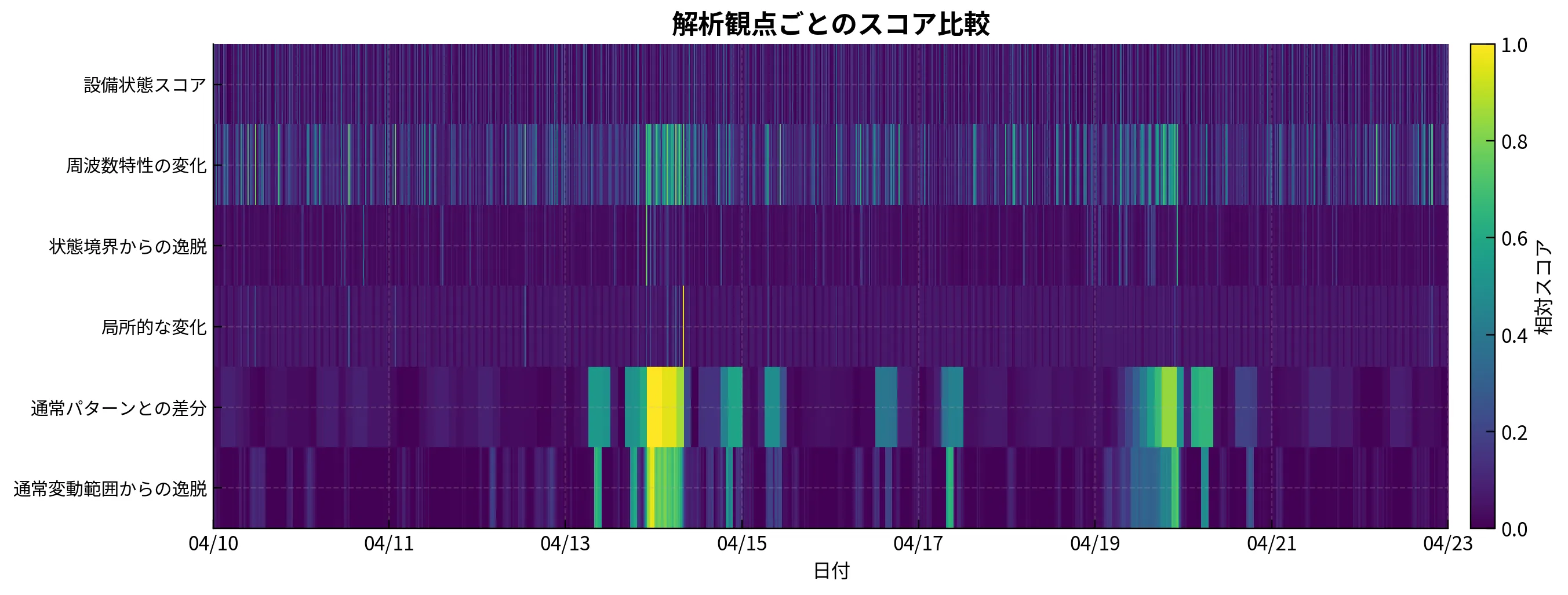 解析観点ごとのスコア比較ヒートマップ