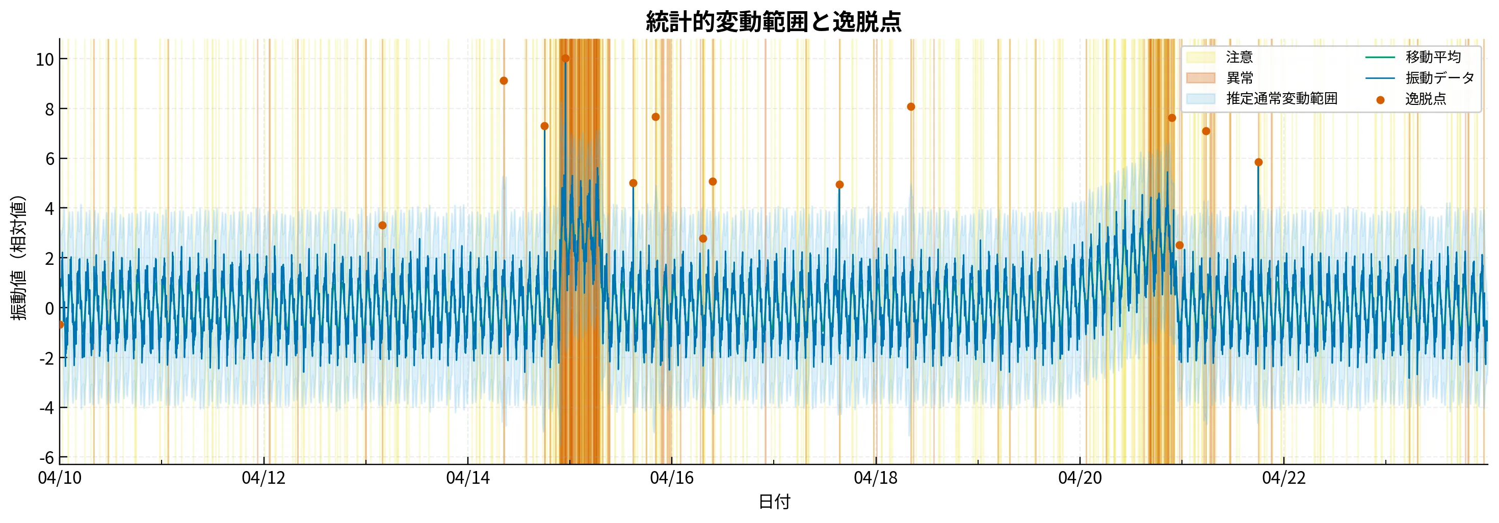 統計的変動範囲と逸脱点(3σ法による外れ値検知)
