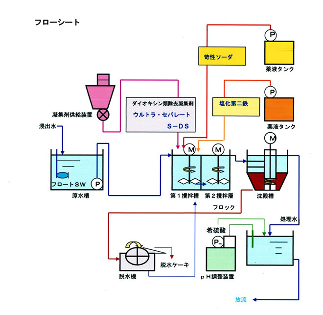 FeDSシステム　フローシート