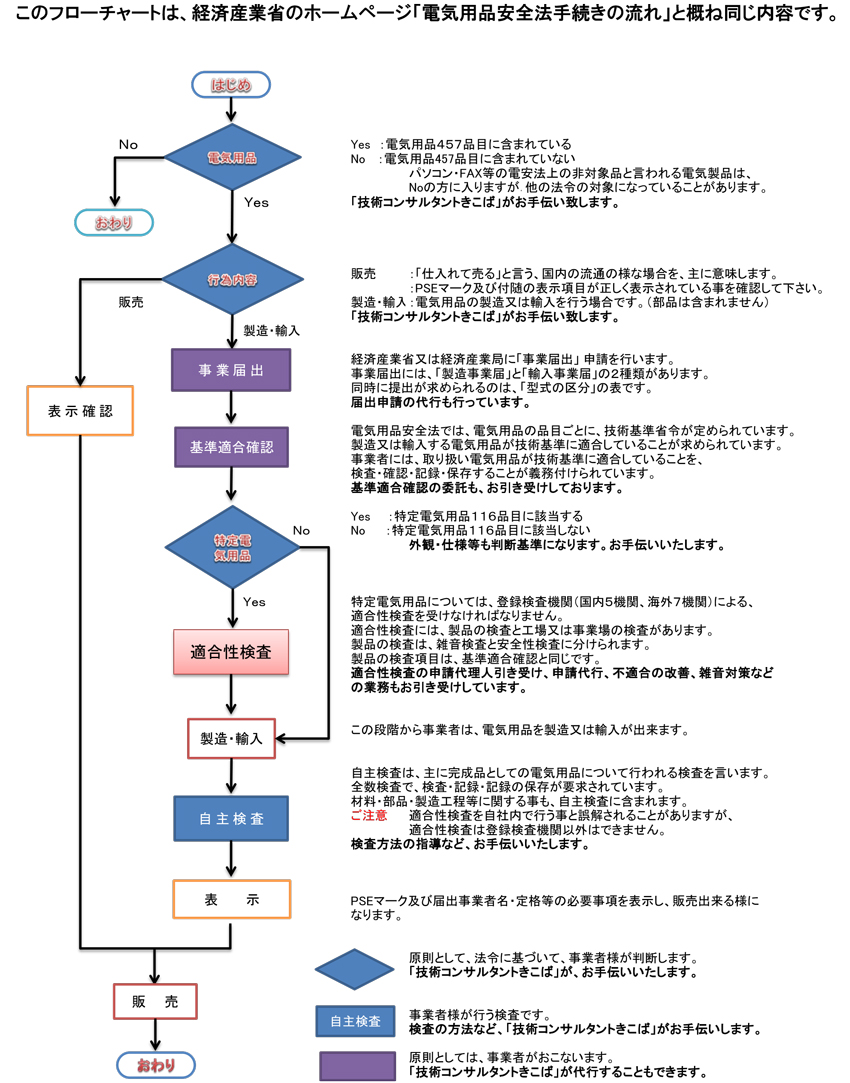 電気用品安全法手続きの流れフローチャート