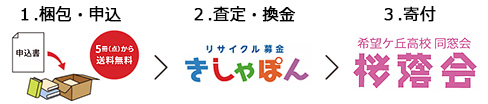 申込みから寄付までの流れ